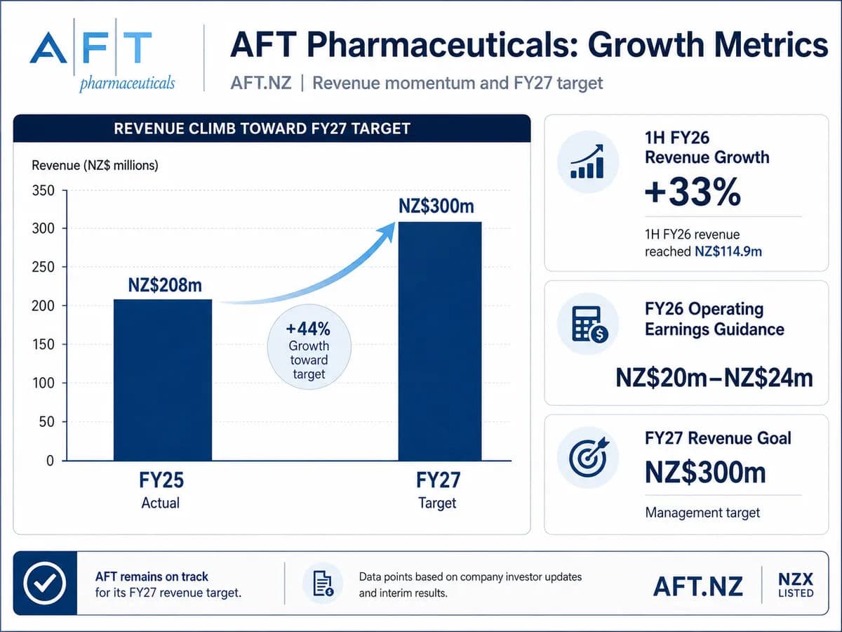 A financial infographic for AFT Pharmaceuticals Limited (AFT.NZ) displaying key growth metrics.