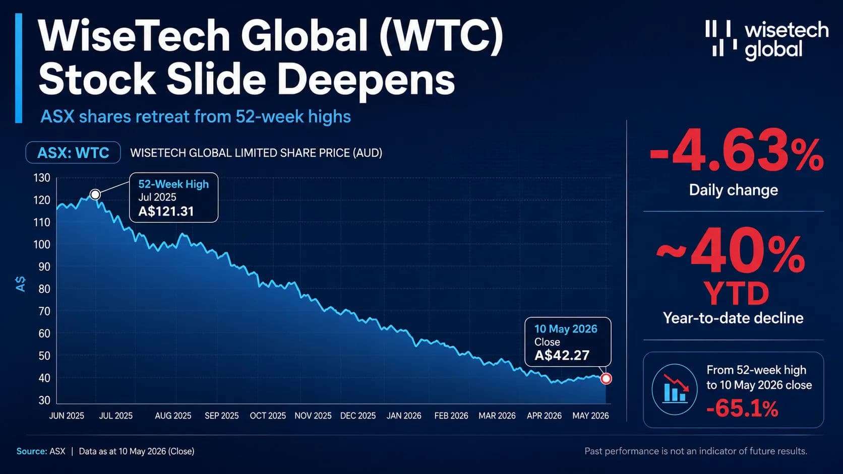 WiseTech Global Shares Decline Amid Geopolitical Tension and Market Volatility
