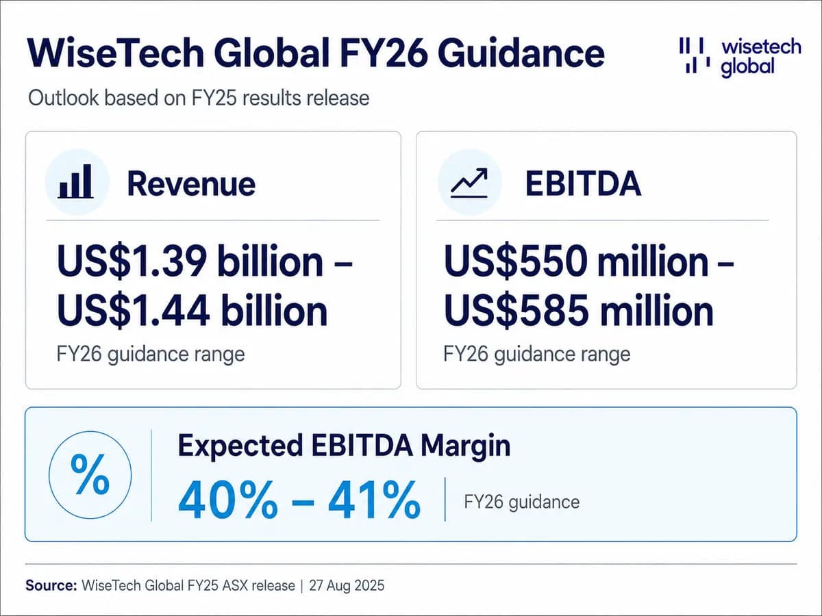A financial data diagram presenting WiseTech Global's FY26 guidance.