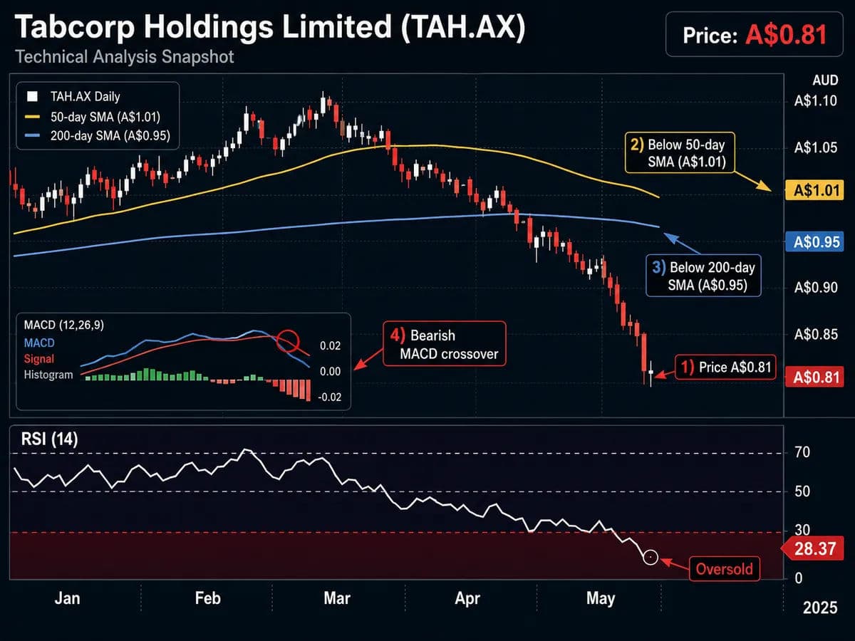 A detailed technical analysis chart for Tabcorp Holdings Limited (TAH.AX).