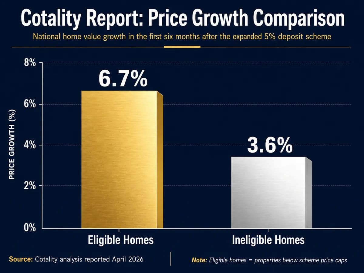 An infographic titled Cotality Report: Price Growth Comparison. The graphic features two vertical bars