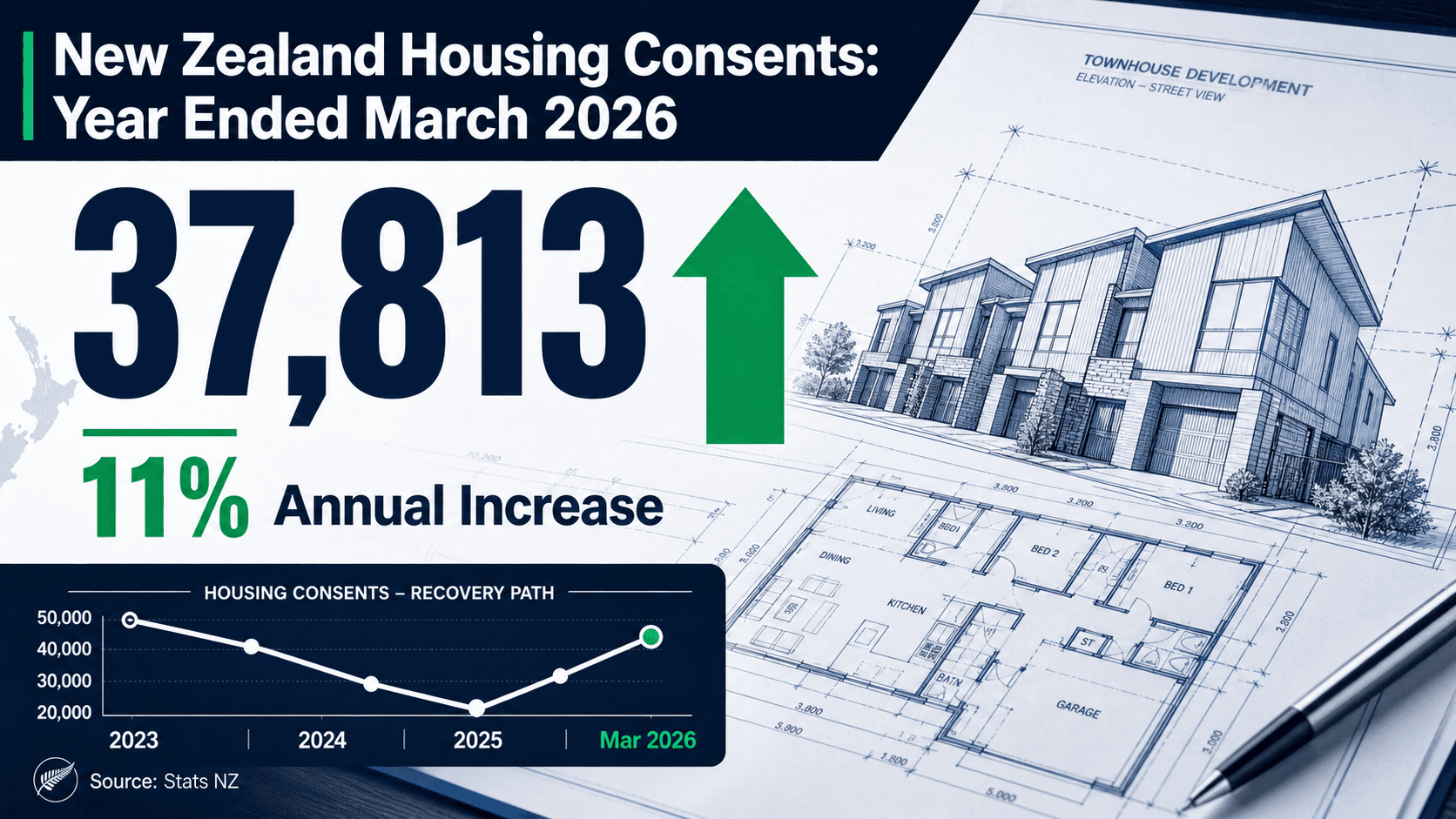 New Zealand Housing Consents Record First Annual Increase in Three Years