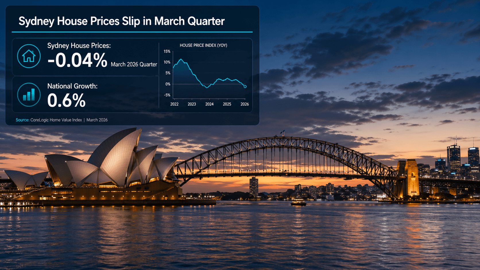 Australian Housing Market Fractures as Sydney and Melbourne Prices Enter Quarterly Decline
