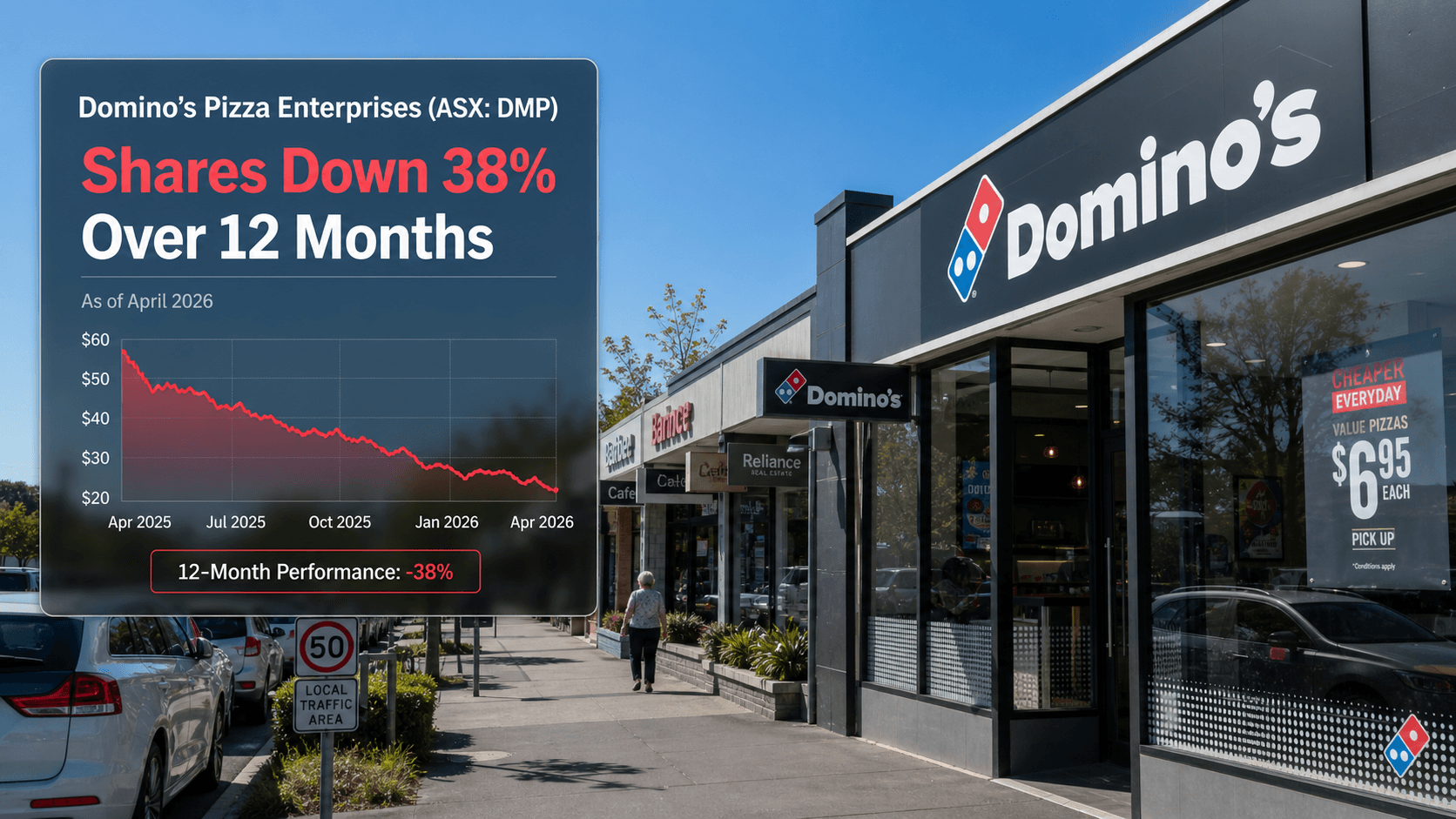 Australian Fast-Food Stocks Slump as Cost-of-Living Pressures Erode Discretionary Spending