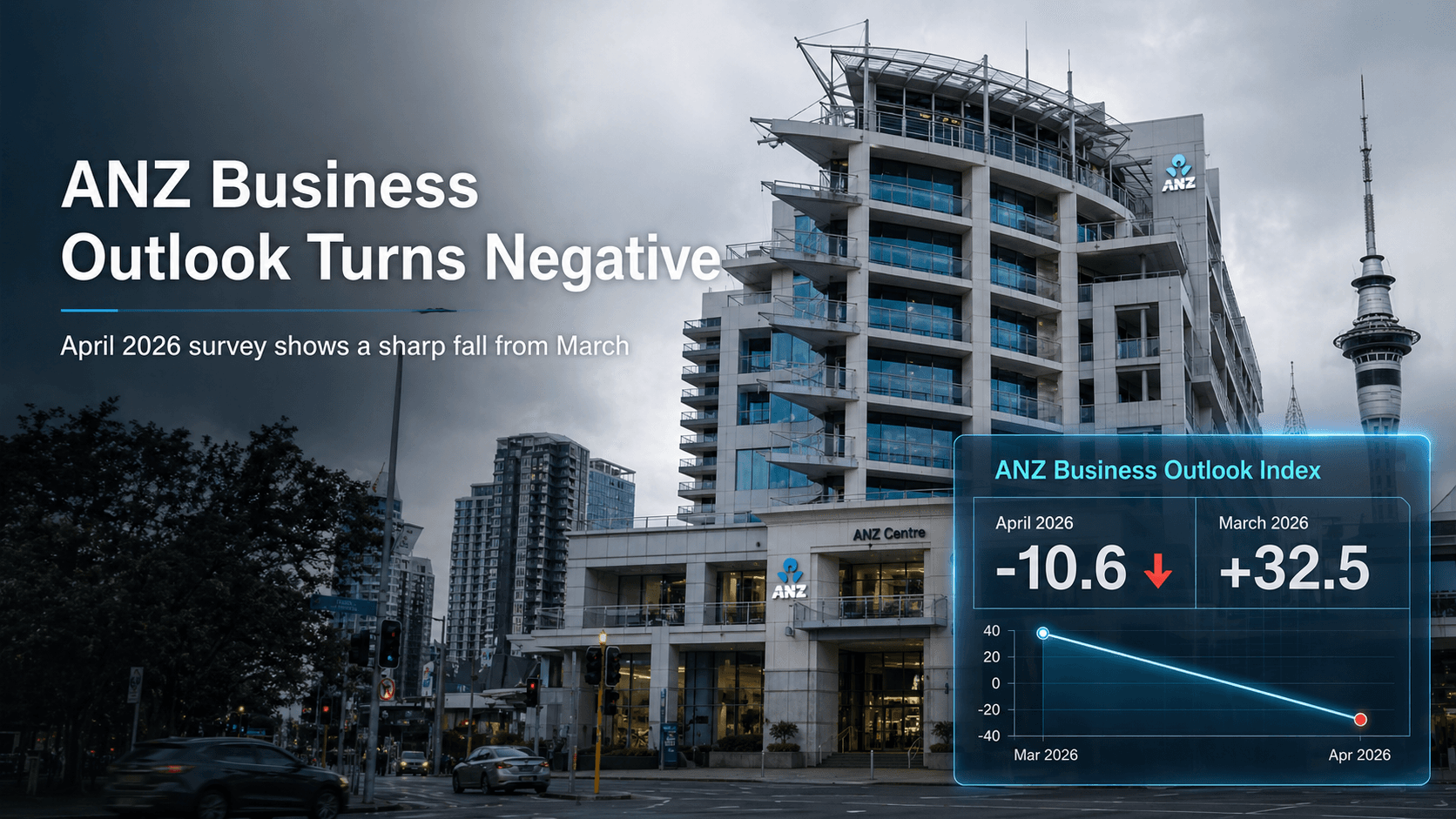 Geopolitical Shock Sends New Zealand Business Confidence Into Negative Territory